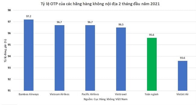 Bamboo Airways bay đúng giờ nhất hai tháng đầu năm, vượt 97%