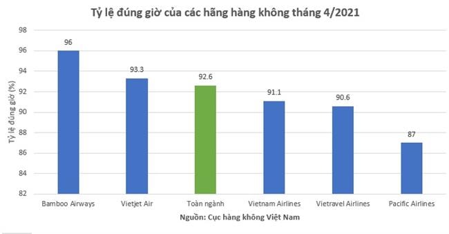 Bamboo Airways đúng giờ nhất, ít chậm và huỷ chuyến nhất tháng 4/2021