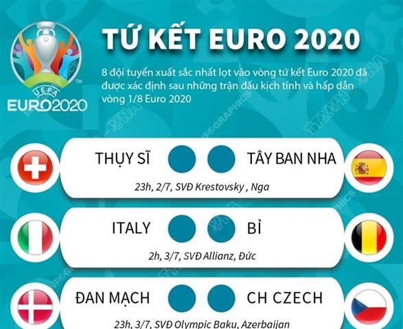 Lịch thi đấu vòng tứ kết Euro 2020