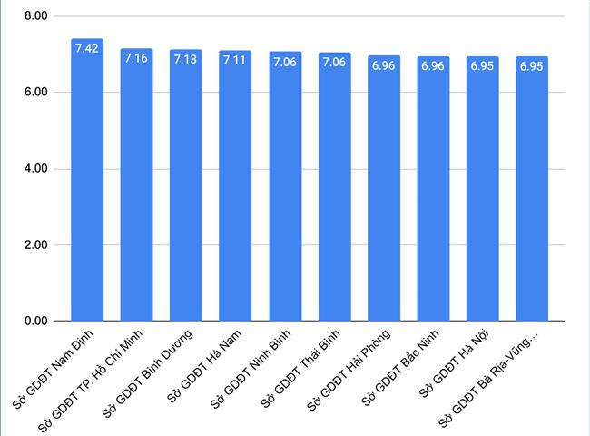 Nam Định dẫn đầu cả nước về điểm Toán, Hà Nội lọt top 10