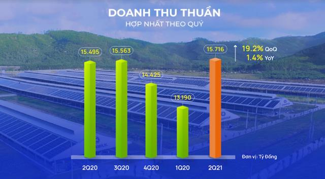 Vượt bão COVID-19, Vinamilk đạt doanh thu kỷ lục trong quý 2/2021