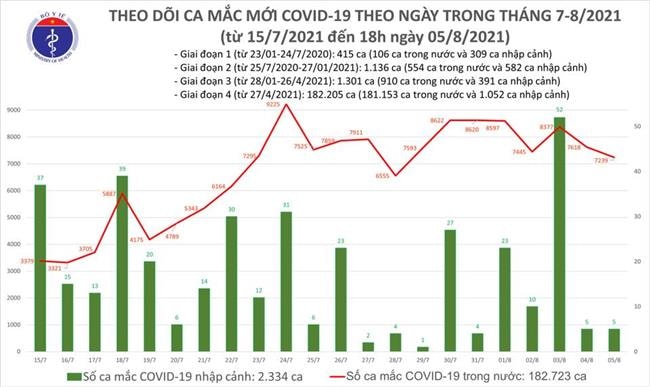 Ngày 5/8, Bộ Y tế công bố 7.244 ca nhiễm mới, 393 ca tử vong