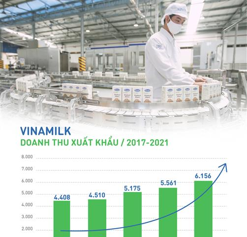 Vinamilk tiếp tục khẳng định uy tín về xuất khẩu, tăng trưởng ổn định trong đại dịch