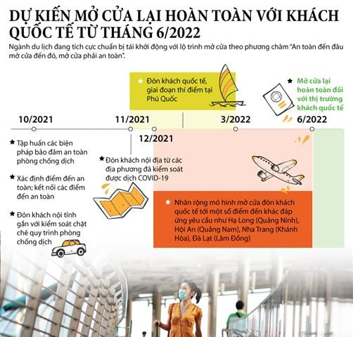 Dự kiến mở cửa hoàn toàn với khách quốc tế từ tháng 6 năm 2022