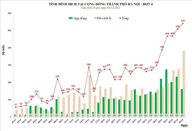 Tình hình dịch bệnh COVID-19 tại Hà Nội ngày 03/12/2021