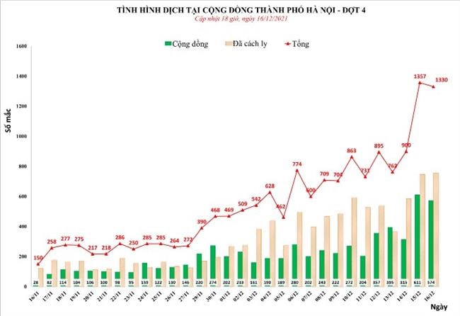 Tình hình dịch bệnh COVID-19 tại Hà Nội ngày 16/12