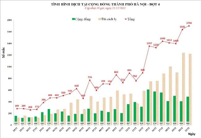 Tình hình dịch bệnh COVID-19 tại Hà Nội ngày 21/12