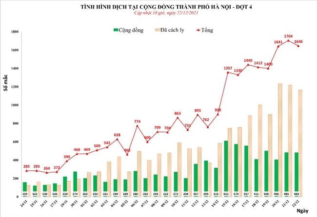 Tình hình dịch bệnh COVID-19 tại Hà Nội ngày 22/12