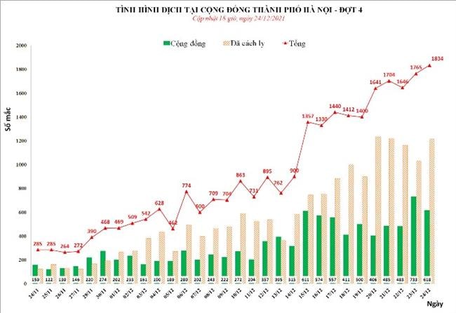 Ngày 24/12 Hà Nội ghi nhận 1.834 ca bệnh COVID-19