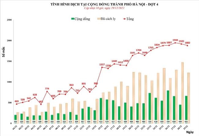 Ngày 29/12 Hà Nội ghi nhận 1.882 ca bệnh