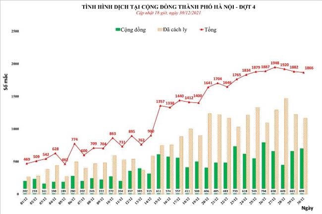 Ngày 30/12 Hà Nội ghi nhận 1.866 trường hợp F0