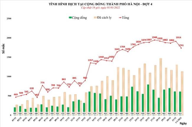 Hà Nội ngày 1/1/2022 ghi nhận 1741 trường hợp F0