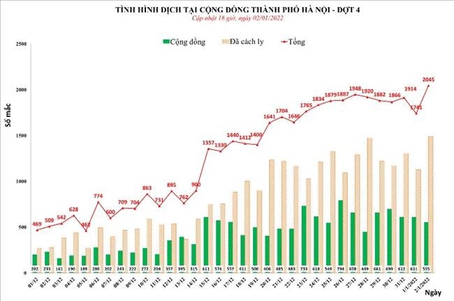 Hà Nội ngày 2/1 số ca F0 vượt ngưỡng 2000