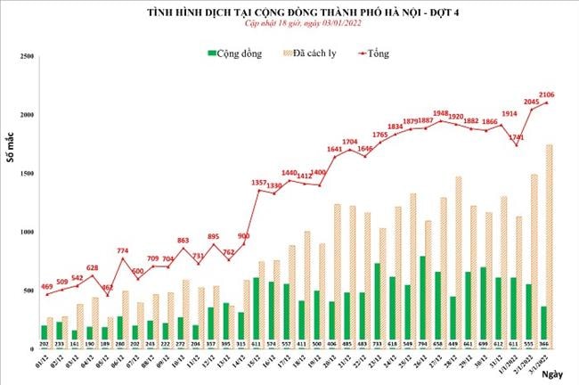 Hà Nội ngày 3/1 hơn 2100 ca F0 được ghi nhận