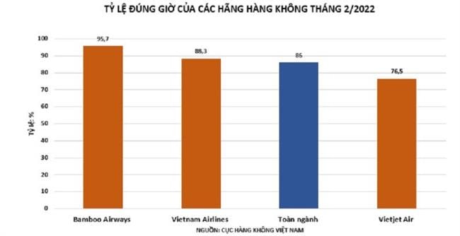 Bamboo Airways bay đúng giờ nhất toàn ngành hàng không Việt Nam trong tháng 2/2022