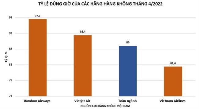 Bamboo Airways giữ “ngôi vương” bay đúng giờ nhất toàn ngành tháng 4/2022