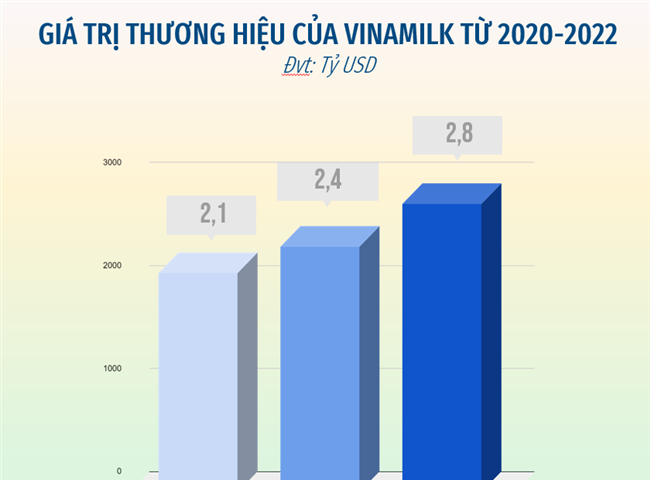 Giá trị thương hiệu tăng 18%, Vinamilk là thương hiệu tiềm năng nhất toàn cầu