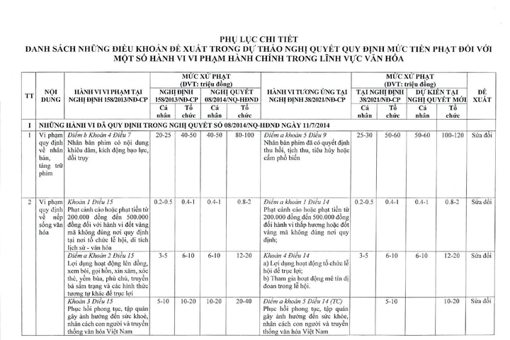 Quy định mức tiền phạt đối với một số hành vi vi phạm lĩnh vực văn hóa 