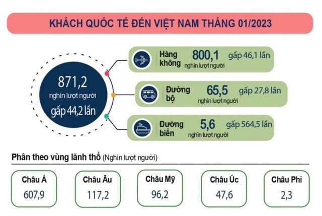 Tháng đầu năm 2023: Cả nước đón hơn 871.000 lượt khách quốc tế