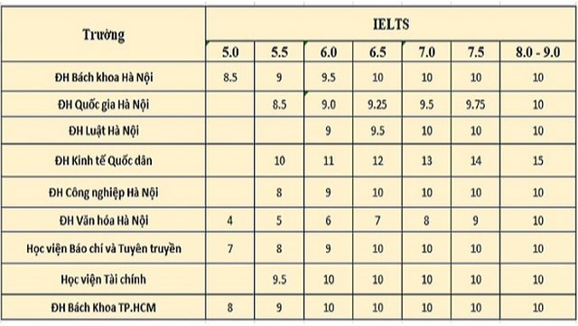 Điểm IELTS được quy đổi trong xét tuyển vào các trường đại học như thế nào?