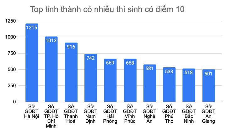 Học sinh Hà Nội có nhiều điểm 10 nhất cả nước trong kỳ thi THPT 2023