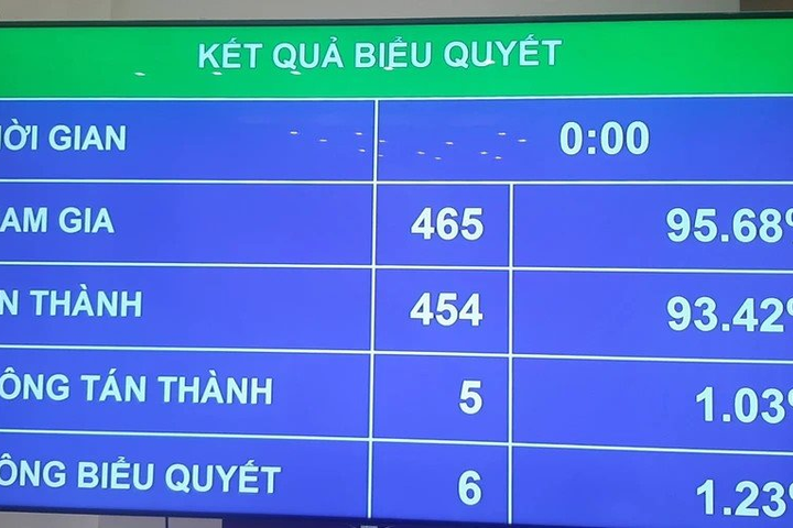 Quốc hội thông qua Luật BHXH sửa đổi, đồng ý phương án về hạn chế rút BHXH một lần