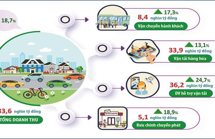 Ngành vận tải, bưu chính chuyển phát Hà Nội đạt 83,6 nghìn tỷ đồng