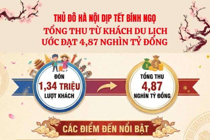 [Infographic] Hà Nội tổng thu từ khách du lịch ước đạt 4,87 nghìn tỷ đồng dịp Tết Bính Ngọ