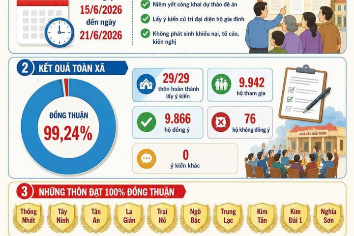 Hơn 99% hộ dân xã Đoài Phương đồng thuận với Dự thảo Đề án sắp xếp, tổ chức lại thôn